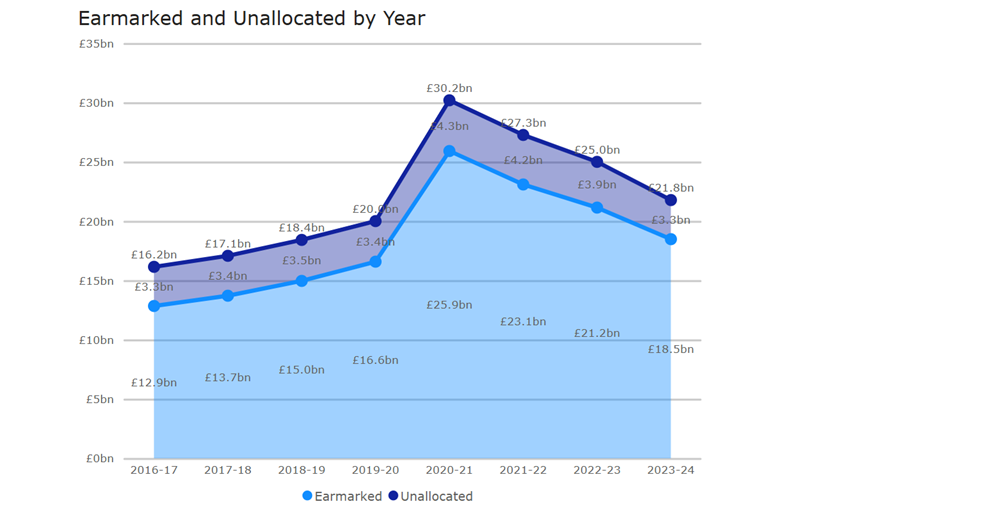 A graph aggregating the earmarked and unallocated reserves of English authorities for 2016/17 to 2023/24