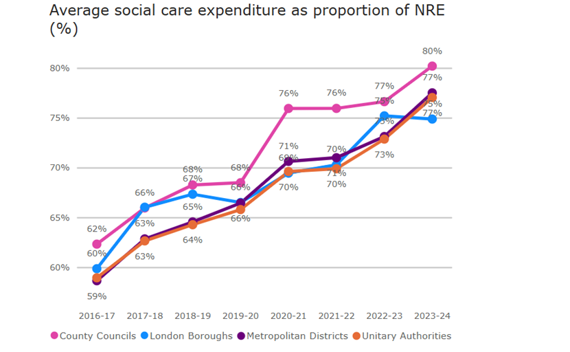 A graph showing how social care expenditure has risen to between 75% and 80% of net revenue expenditure for respective authority types