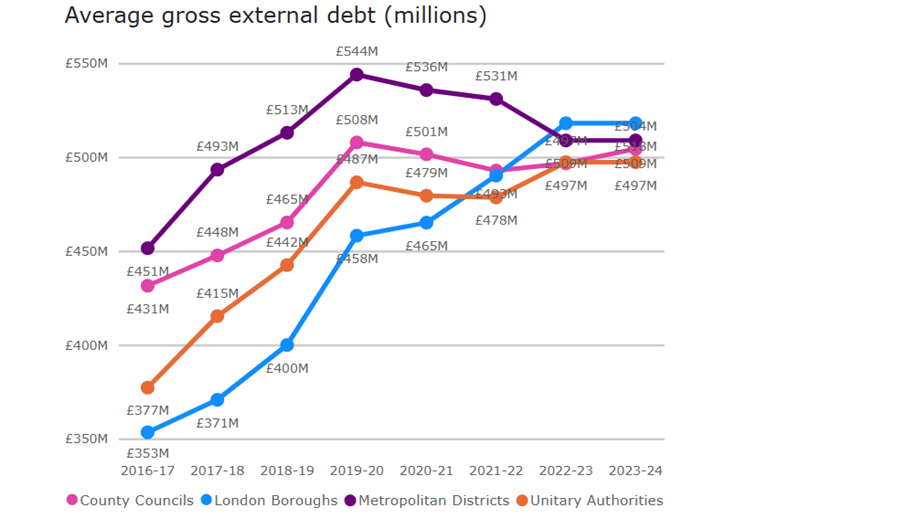 A graph showing that local authority external debt levels rose quickly from 2016/17 before stabilising in 2023/24