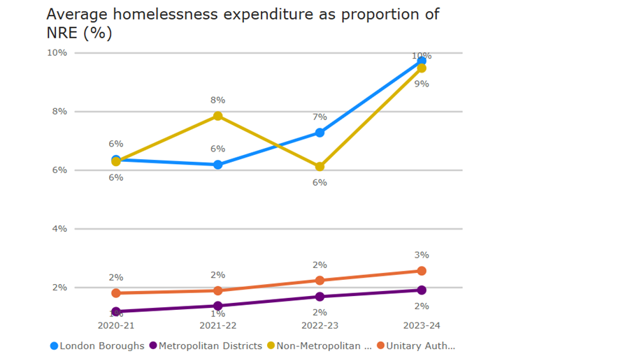 A graph showing the rising cost of homeless cost as a proportion of NRE between 2020/21 and 2023/24