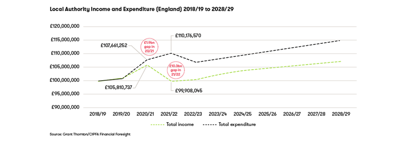 Financial Foresight local authority income and expenditure projection