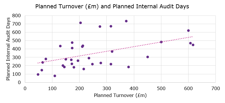 Planned turnover and planned internal audit days