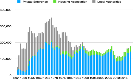 Housing Completions 1945 – 2019 